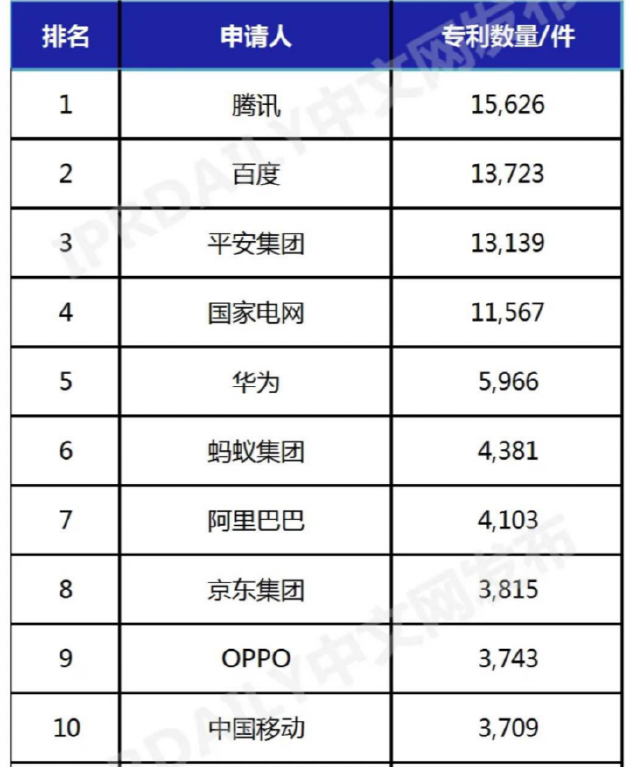 中国人工智能发明专利企业排行榜揭晓 OPPO位列第九