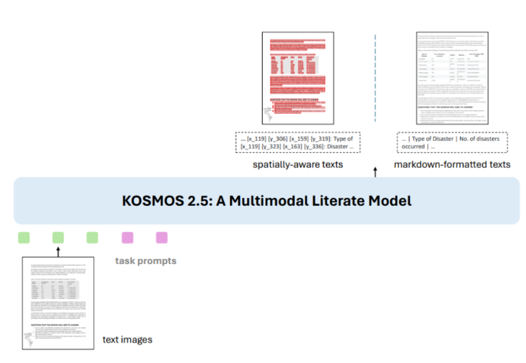 多模态大模型KOSMOS-2.5 擅长处理文本密集图像