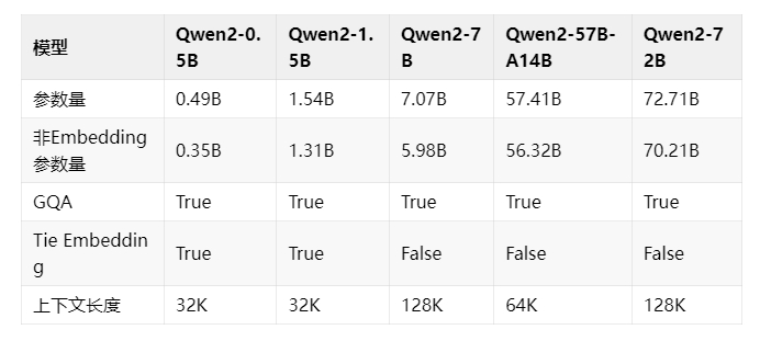 阿里云通义千问开源Qwen2系列模型：性能显著提升 包含5个尺寸