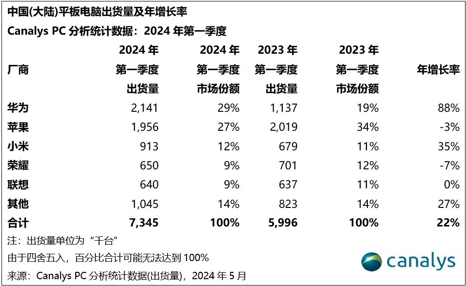 超过iPad！华为平板拿下一季度出货量榜首