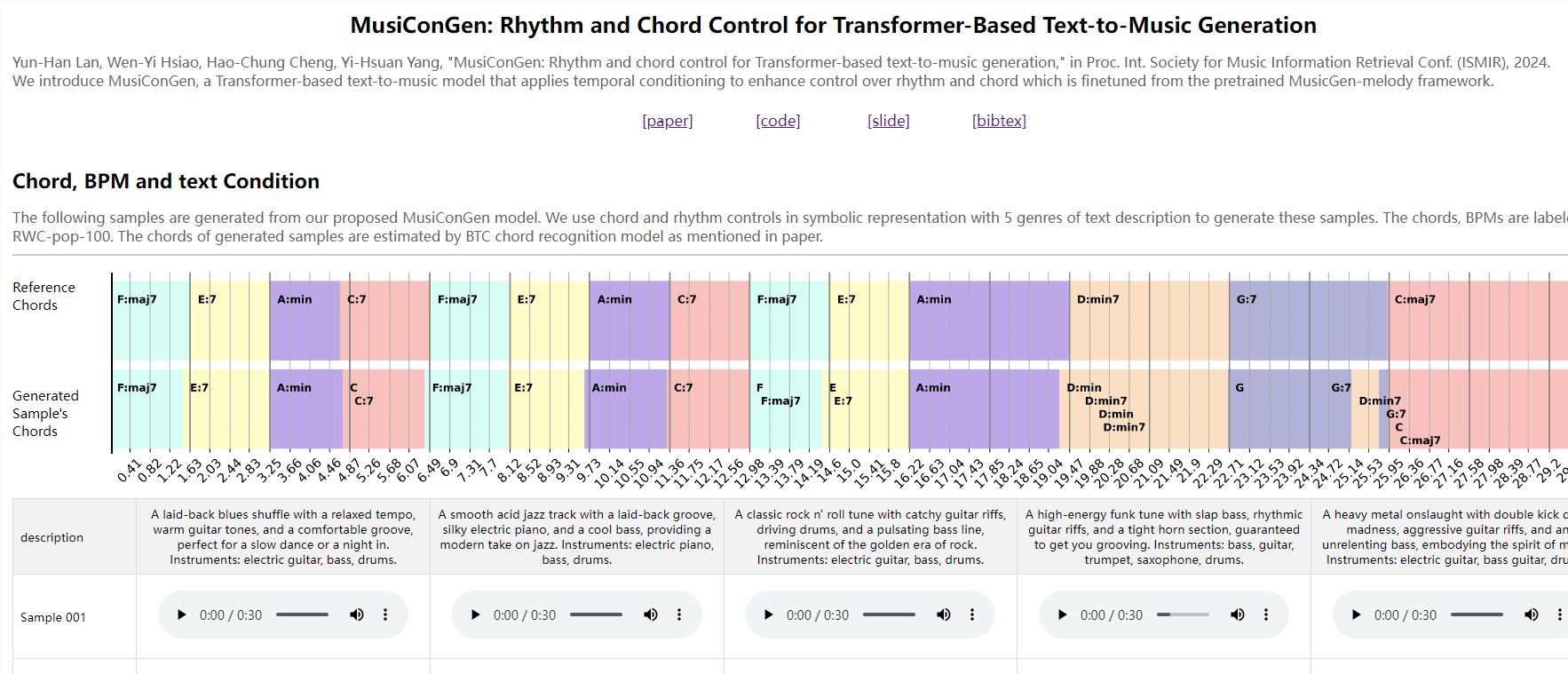 ​AI音乐生成模型MusiConGen:用Transformer生成音乐，精确控制节奏和和弦