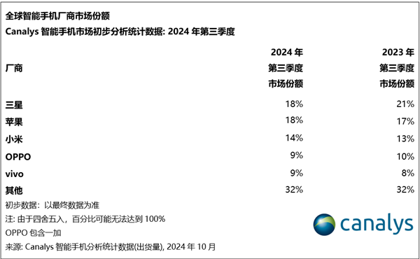 苹果三季度出货量创新高  无限接近全球第一！