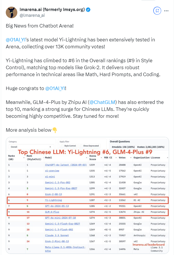 国产AI逆袭！零一万物新模型闪电登顶，超越 GPT-4o