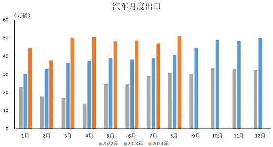 我国汽车出口增加百万辆 中国品牌开启多元“出海”新时代