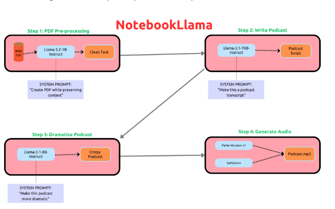 ​Meta推出NotebookLM开源版“NotebookLlama”：文本轻松转播客