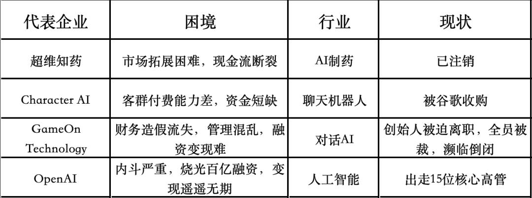 AI公司死伤惨重，企业能从中学到什么？