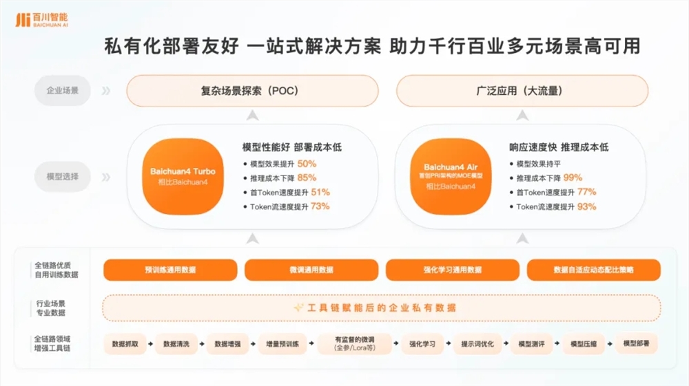 百川智能发布一站式解决方案 帮助企业最低成本私有化部署模型