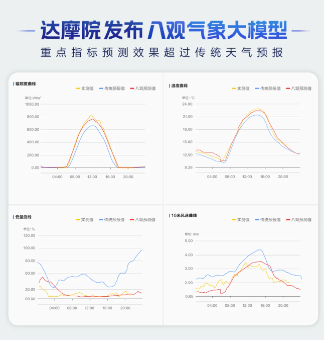 阿里达摩院推出八观气象大模型：新能源电力预测准确率突破96%