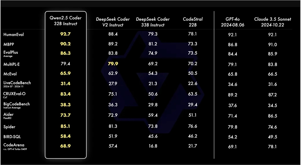 通义千问开源Qwen2.5-Coder全系列 代码能力追平 GPT-4o