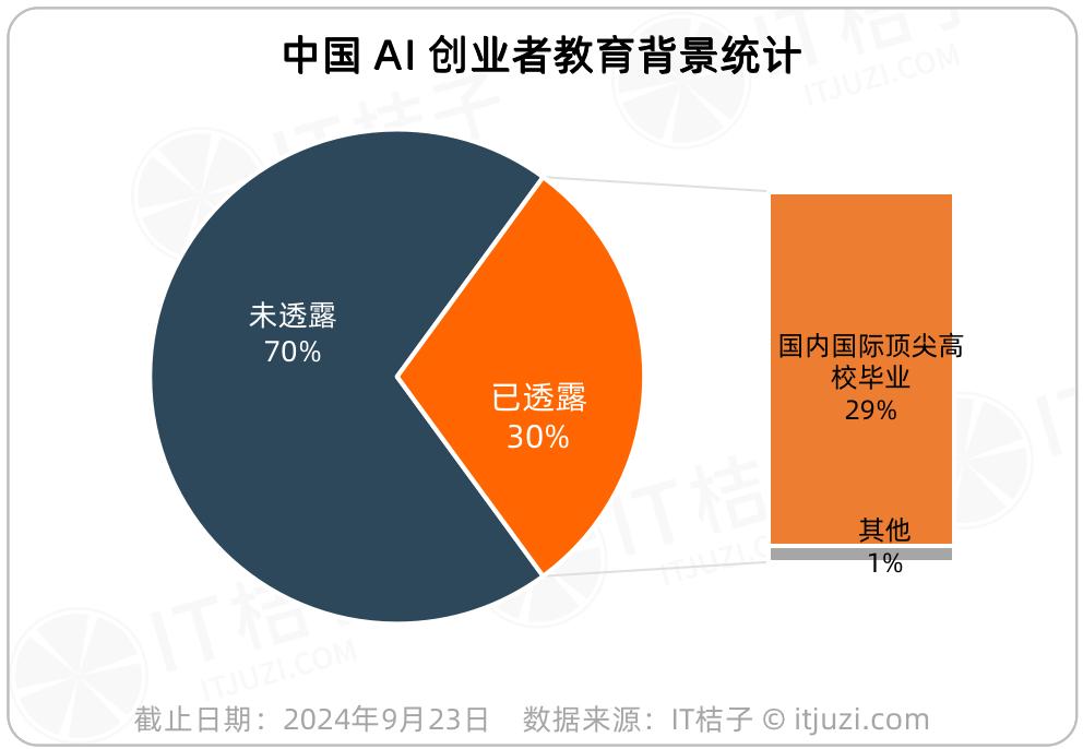 中国AI创业公司高管毕业院校大统计，哪所高校摘得桂冠？