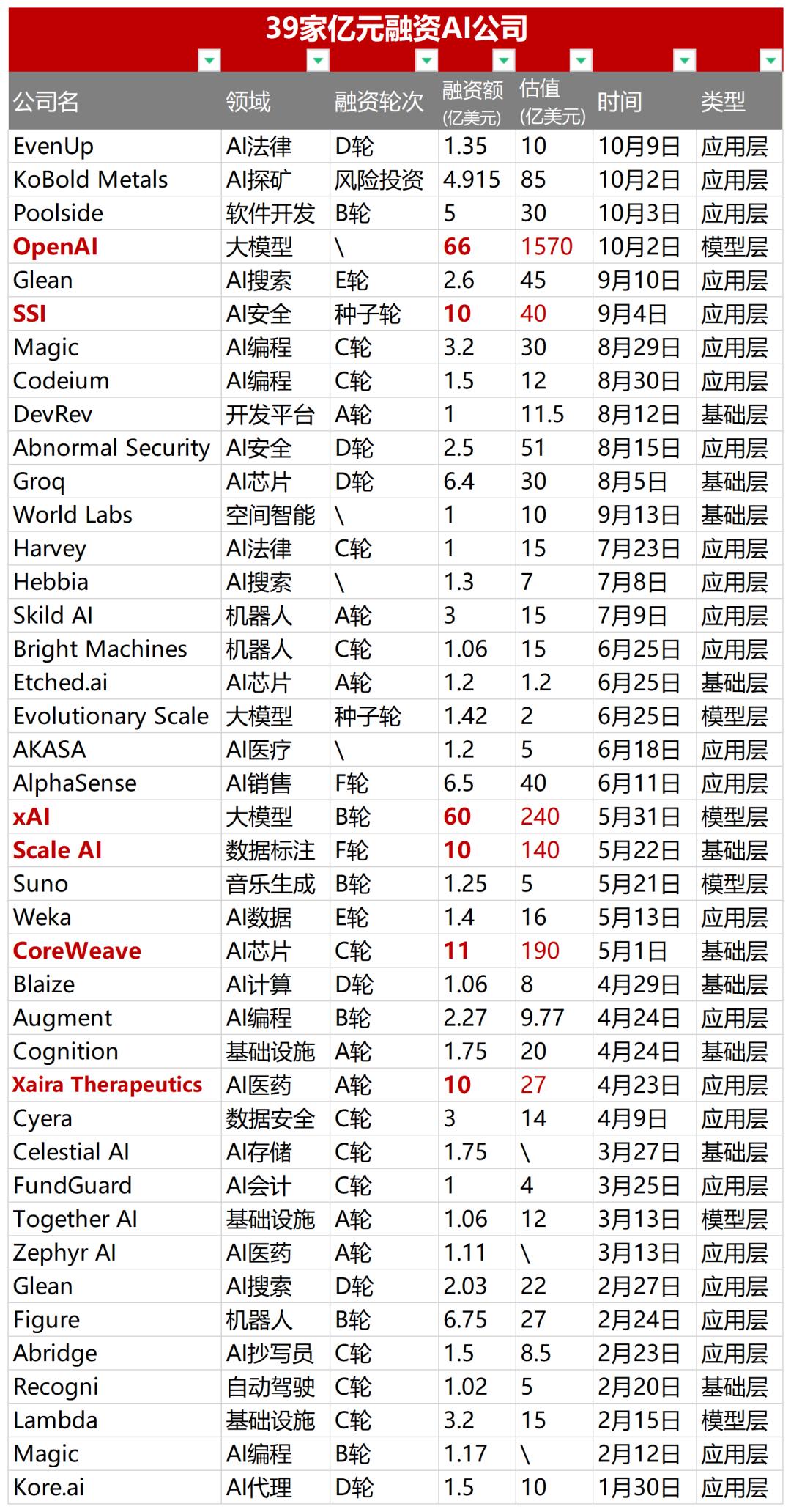 盘点39家亿元融资AI公司，我们看到这三个趋势