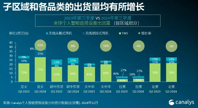 ​全球个人智能音频设备出货量增长15%，市场持续回暖