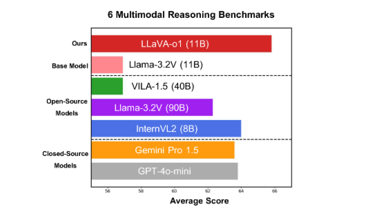 ​北大团队发布多模态模型LLaVA-o1，推理能力堪比GPT-o1！