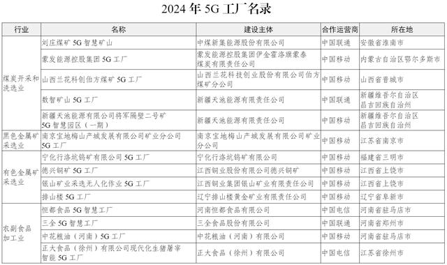 工信部将发布第二批5G工厂 400个5G工厂名录公布