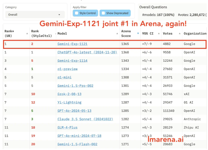 ​谷歌新Gemini试验版夺回AI竞技榜首，GPT-4o仅称王一天