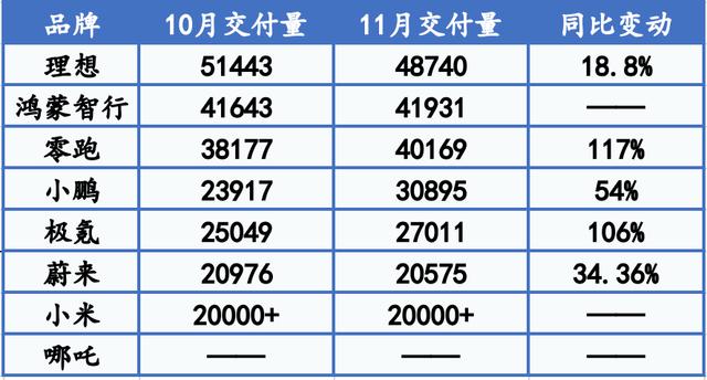 11月新势力车企销量公布 理想、鸿蒙智行稳坐前二