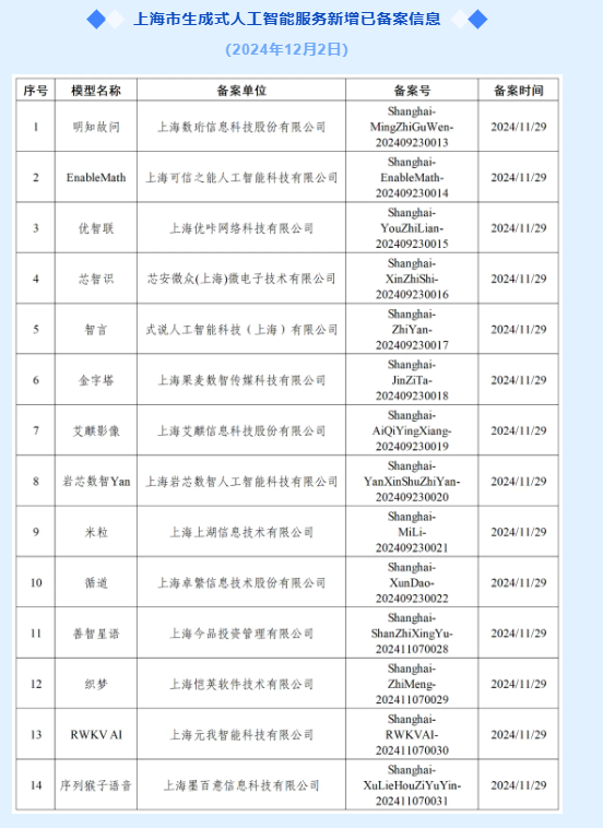 上海新增14款已完成备案的生成式人工智能服务