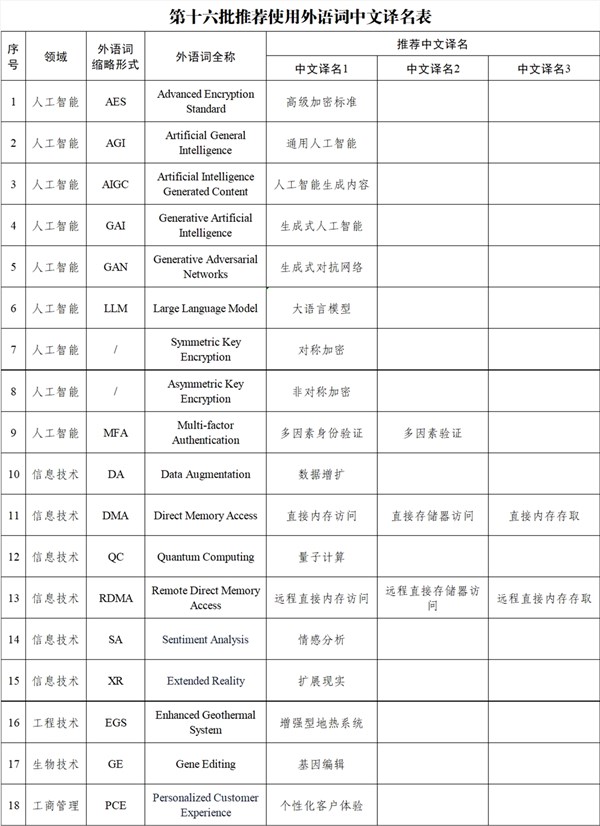 AIGC、AGI中文名怎么说？人工智能相关词汇中英对照表发布