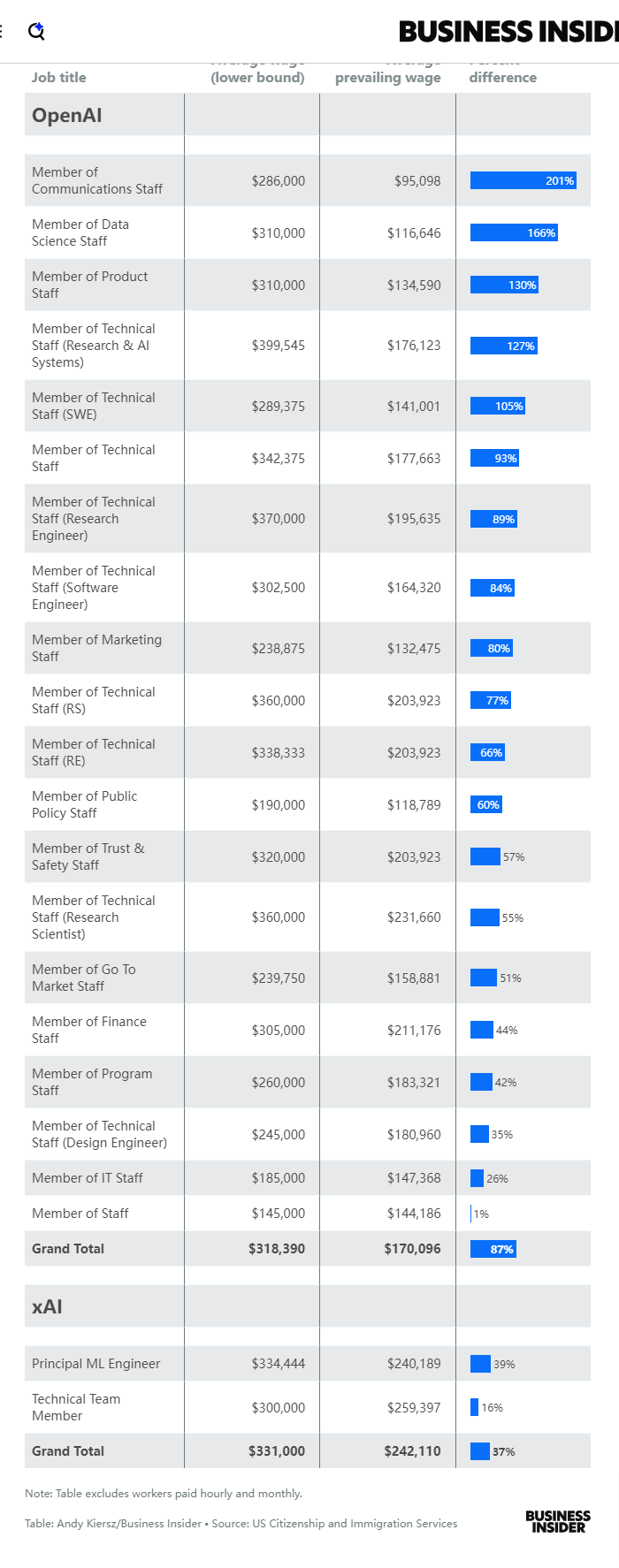 薪资数据显示-XAI-与-OpenAI-员工薪酬对比-商业内幕-12-13-2024_11_25_AM.png