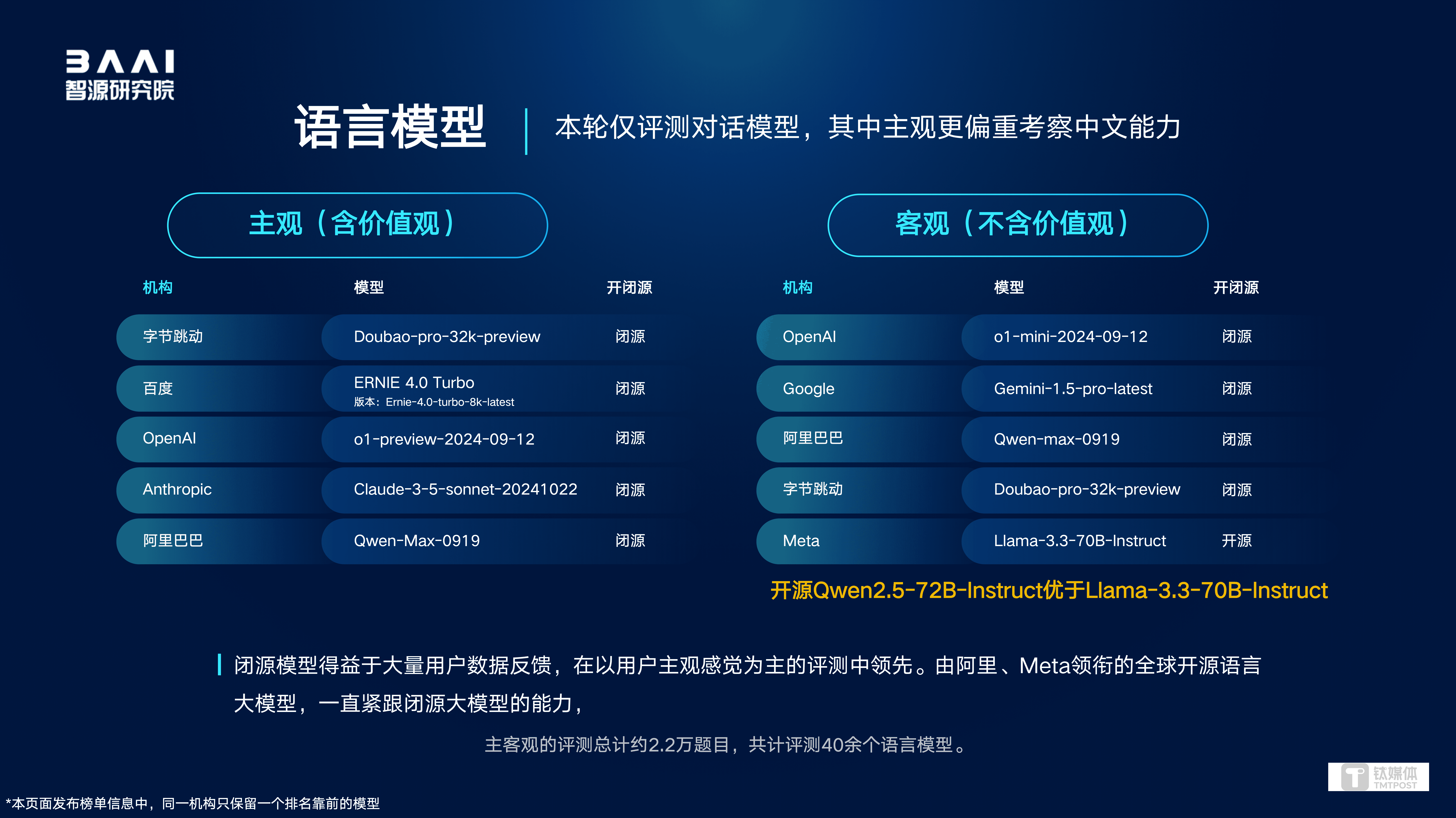 中国AI竞争加剧：苹果AI选合作，腾讯字节囤46万张GPU、模型能力排前列