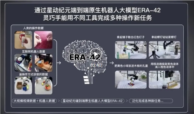 星动纪元发布端到端原生机器人大模型ERA-42 实现机器人复杂场景操作