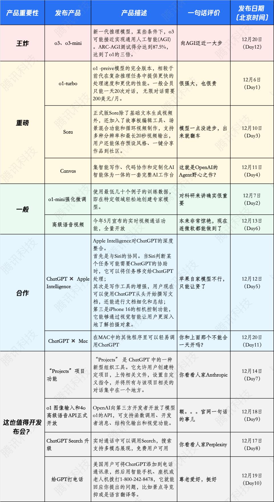 一文回顾OpenAI系列发布会：从工具到AGI，OpenAI的12天进化论