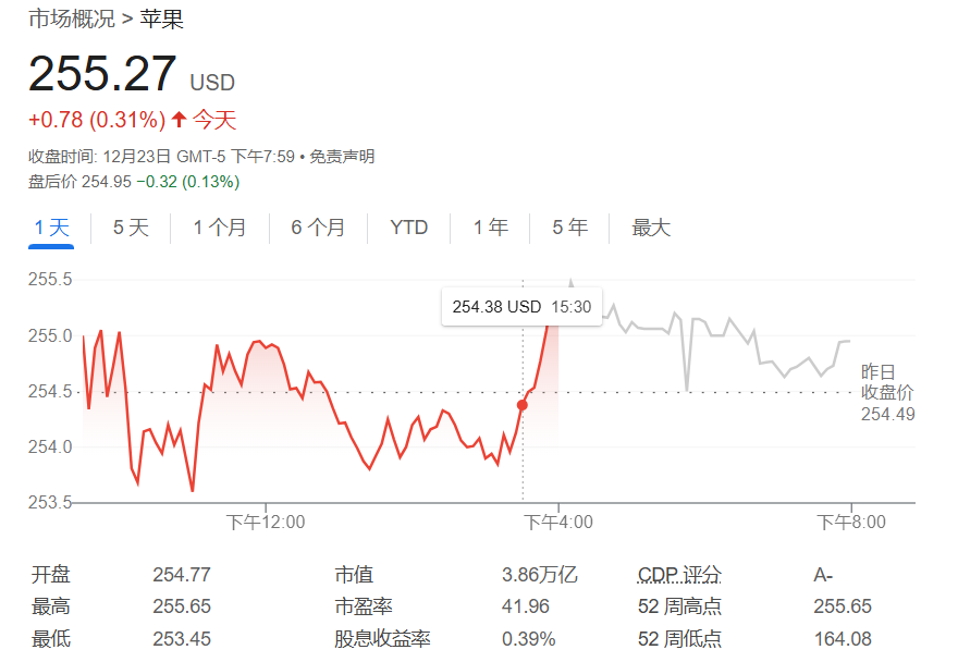 苹果市值逼近4万亿美元，分析师预期AI技术助推iPhone销量