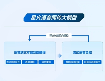 科大讯飞星火同传语音大模型发布：达到人类专家译员水平