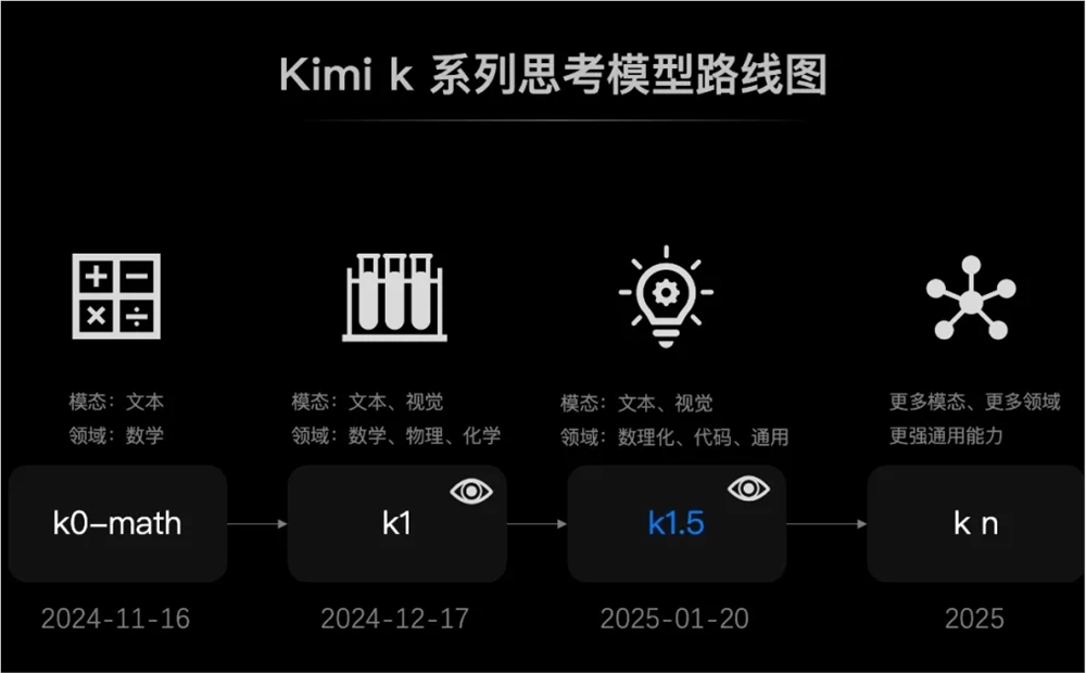 Kimi 发布全新 SOTA 模型： k1.5 多模态思考模型登场