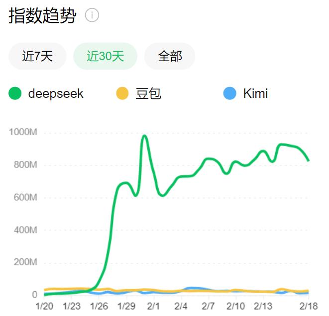 DeepSeek爆火一个月，豆包、Kimi们怎么样了？