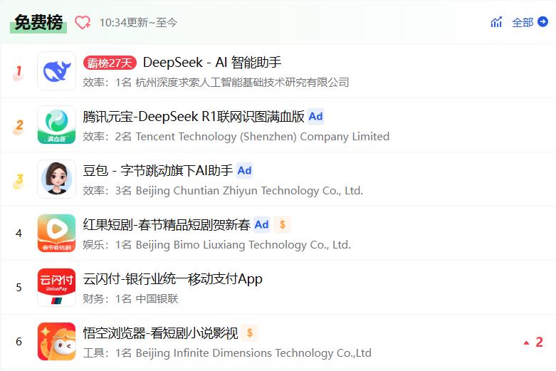 DeepSeek爆火一个月：腾讯元宝猛砸买量，kimi暴跌、豆包下滑