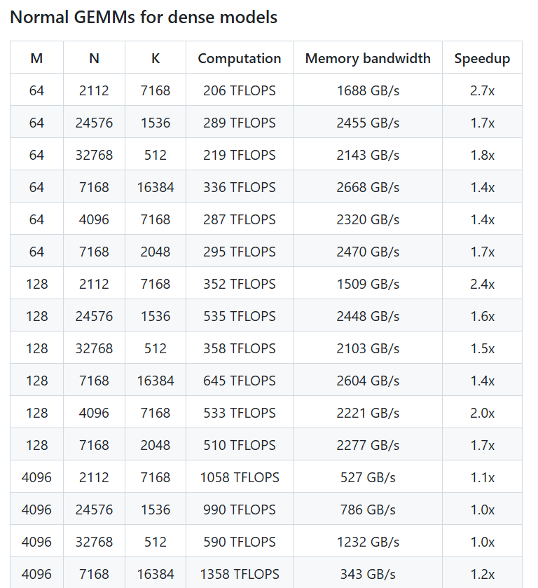 DeepSeek开源周第3天：发布DeepGEMM，FP8 GEMM库助力AI训练与推理