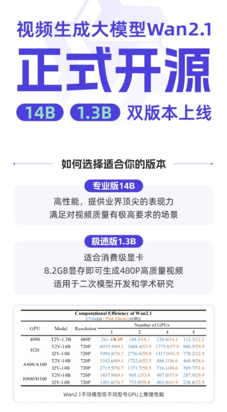 通义万相开源视频生成模型Wan2.1：8.2G显存即可生成480P视频