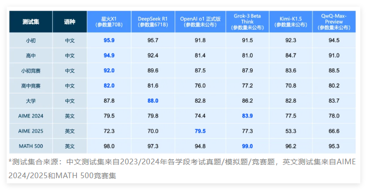 科大讯飞宣布完成星火深度推理大模型X1全面升级