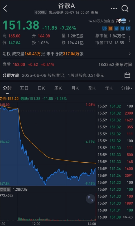 AI总结打击网页点击：谷歌搜索“基本盘”被撼动，股价暴跌7%