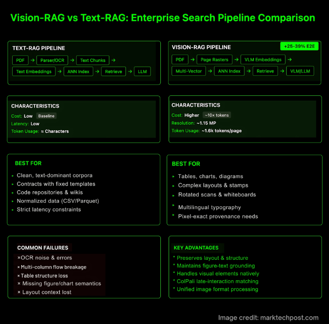 企业搜索技术大比拼:视觉检索增强生成（Vision-RAG）VS 文本检索增强生成(Text-RAG