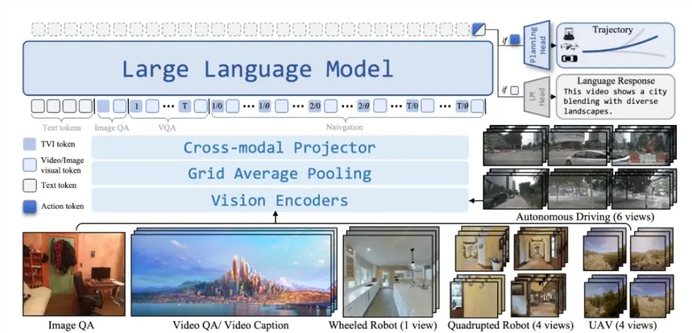 全球首个跨本体全域环视导航大模型 NavFoM 发布