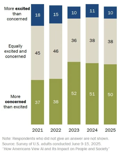 ​哈佛调查揭示：年轻人对 AI 的依赖与恐惧并存