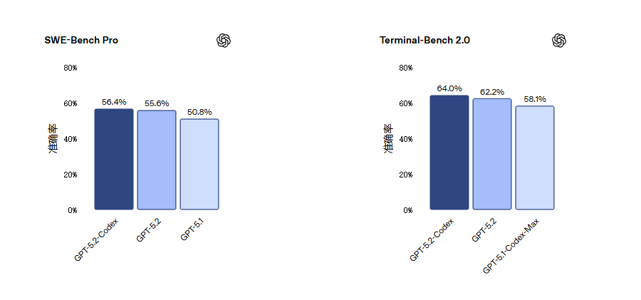 GPT-5.2-Codex 正式亮相：以“上下文压缩”攻克长程编码难题