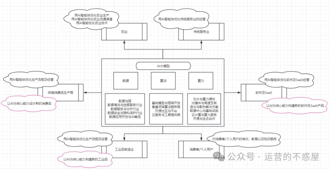 AI时代的创业赛道及商业化地图