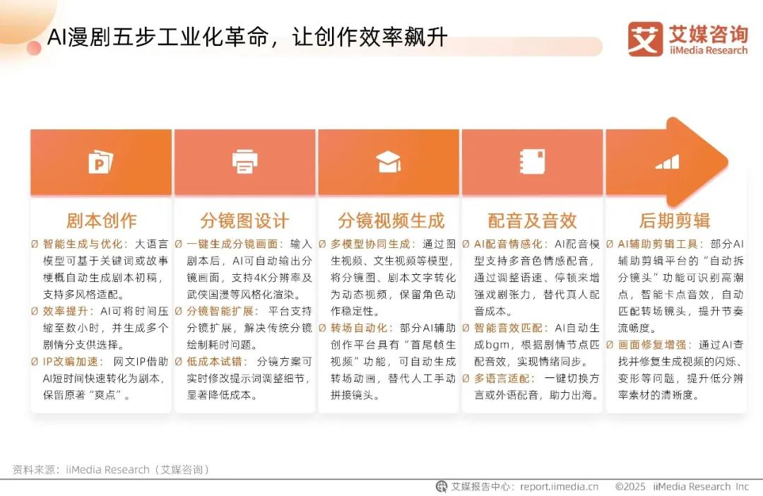 AI落地第一剑，“斩向”漫剧产业链