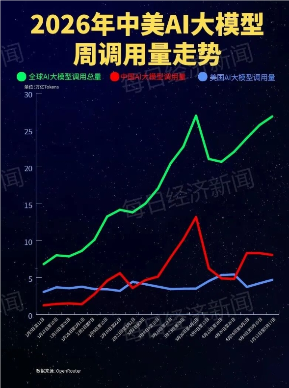 大模型调用量中国蝉联全球第一，腾讯混元新模型登顶榜单