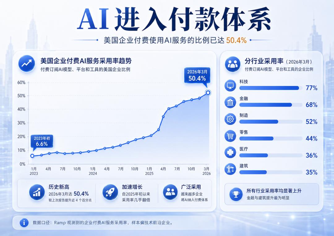 企业愿意为 AI 付费了,然后呢?