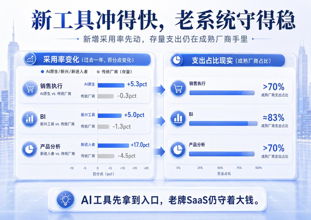 企业愿意为 AI 付费了,然后呢?