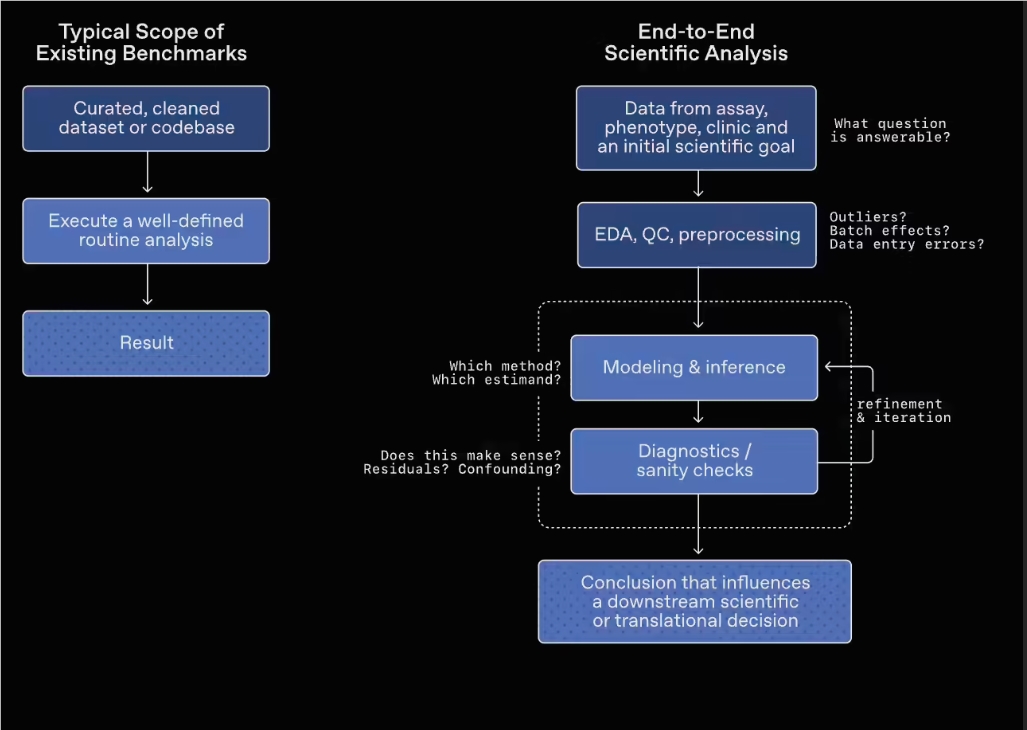 OpenAI 发布 GeneBench-Pro 基准测试，提升 AI 模型生物学分析能力！