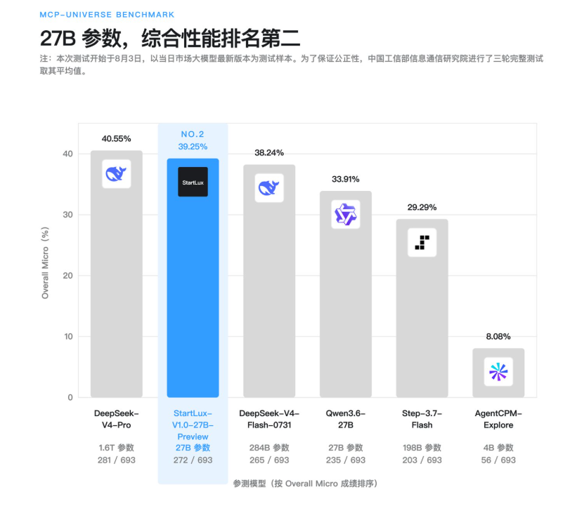 国产黑马本地大模型StartLux-27B正面硬刚DeepSeek，开启端侧AI新时代