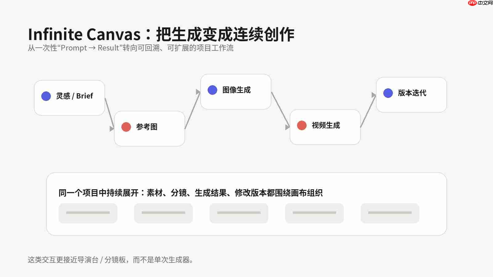 PixTV正式上线:当AI视频竞争从“拼模型”走向“拼工作流”